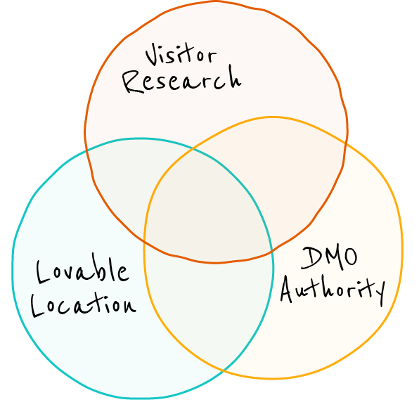 A quick sketch of the DMO Venn Diagram, presenting three overlapping circles, labelled "Visitor Research", "Lovable Location" and "DMO Authority".