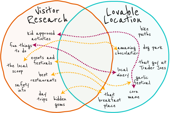 A sketch indicating how DMOs bridge the gap between visitor research and the lovable location.