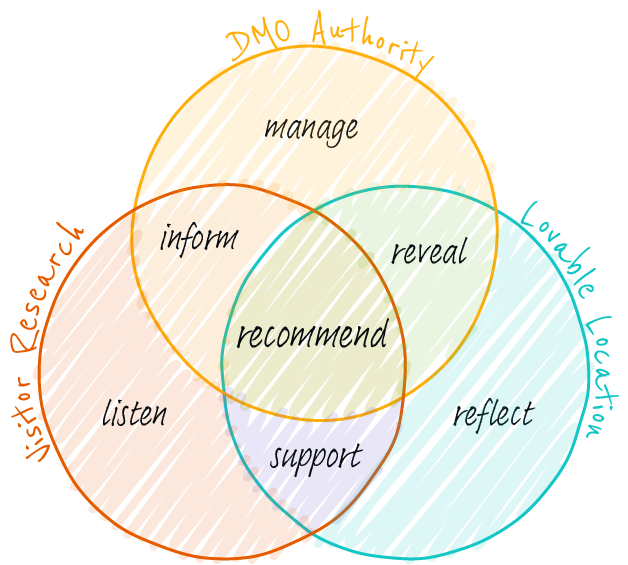 The DMO Venn Diagram