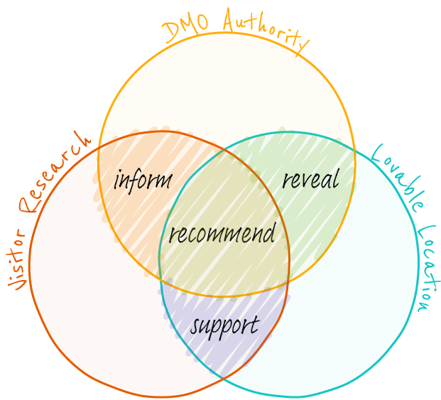 The DMO Venn diagram with the core intersections highlighted: recommend, reveal, inform and support.