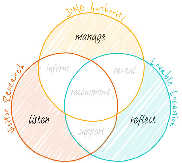 The Venn diagram with the outer sections highlighted: manage, listen and reflect