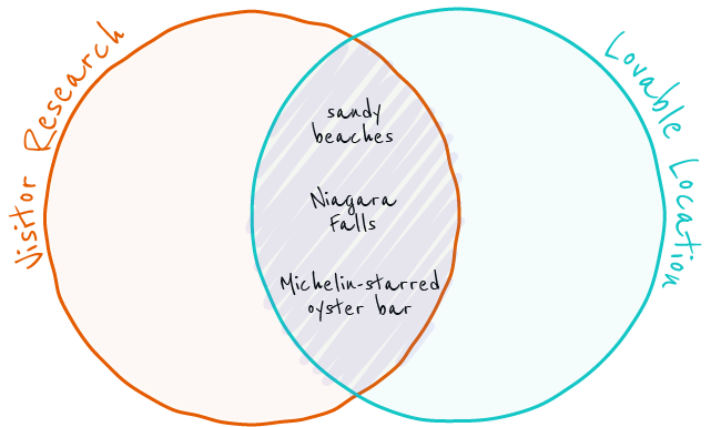 Diagram depicting the intersection of Visitor Research with Lovable Location, where lie "sandy beaches", "Niagara Falls" and "Michelin-starred oyster bar"