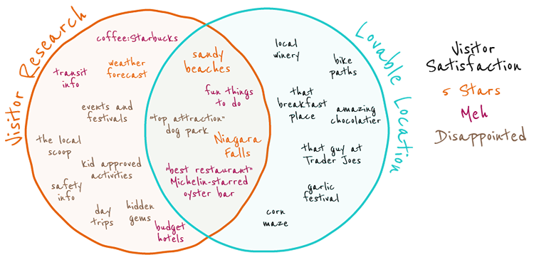A sketch diagram depicting two overlapping circles, labelled "Visitor Research" and "Lovable Location" respectively.
