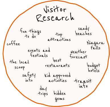 A sketched circle labelled "Visitor Research" containing a selection of searched for topics including "fun things to do?" and "coffee"