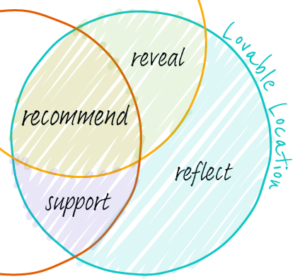 close-up of the Lovable Location section of the DMO Venn diagram