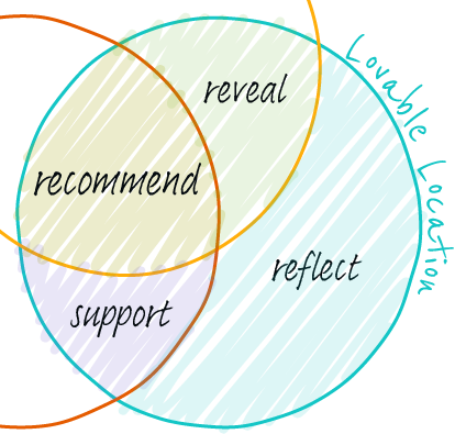 close-up of the Lovable Location section of the DMO Venn diagram