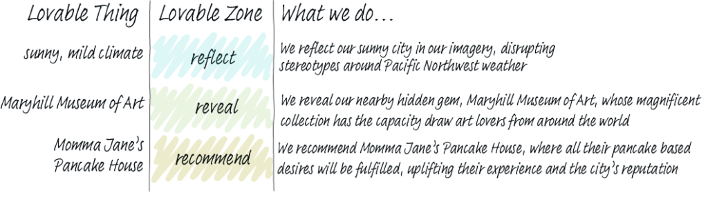 A table listing three lovable things about The Dalles and where they fit into the DMO Venn diagram