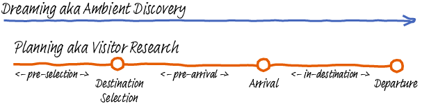 A revised "visitor journey" diagram with just two parallel "modes," dreaming and planning, that continue across the full visitor journey.
