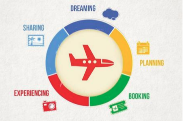 Google's representation of their five stages of travel concept: Dreaming, Planning, Booking, Experiencing and Sharing.