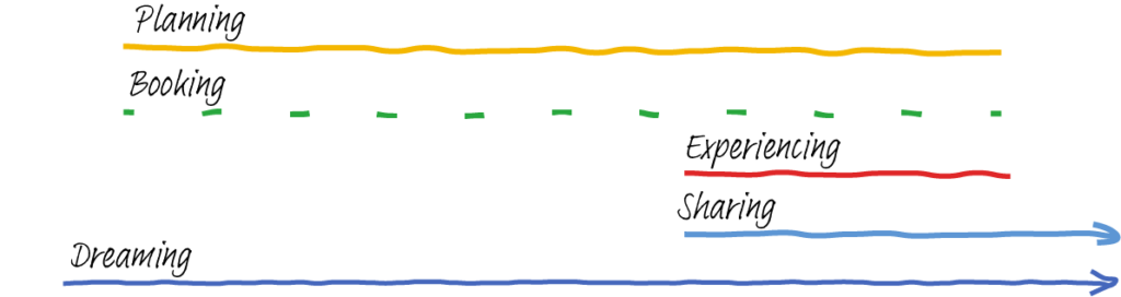 Richard's revised stages of travel diagram, showing many of the phases running concurrently.